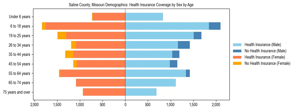 Pyramid chart showing health insurance coverage by age and sex in Saline County, Missouri.