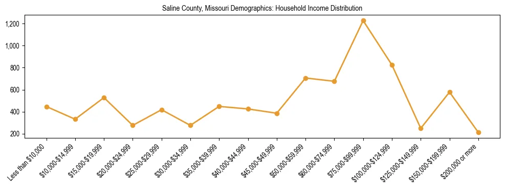 Horizontal bar chart showing household income distribution in Saline County, Missouri.