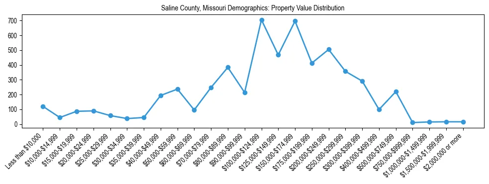 Line chart showing the distribution of property values for owner-occupied housing units in Saline County, Missouri.