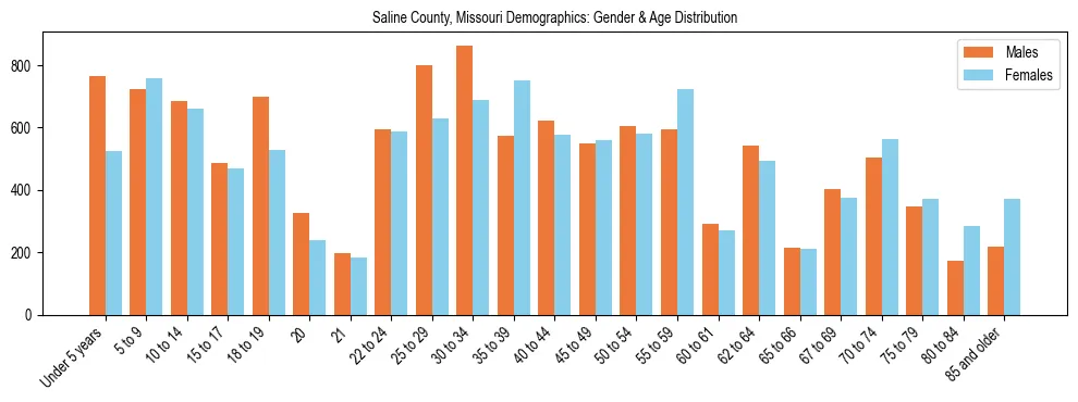 Bar chart showing the population distribution of Saline County, Missouri by age group and gender, based on 2023 ACS data.