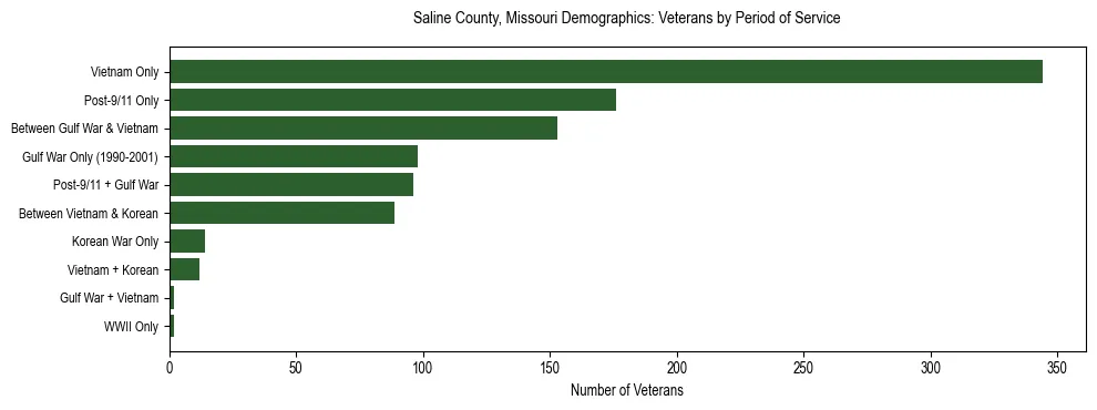 Horizontal bar chart showing veteran distribution by period of military service in Saline County, Missouri, based on 2023 ACS data.
