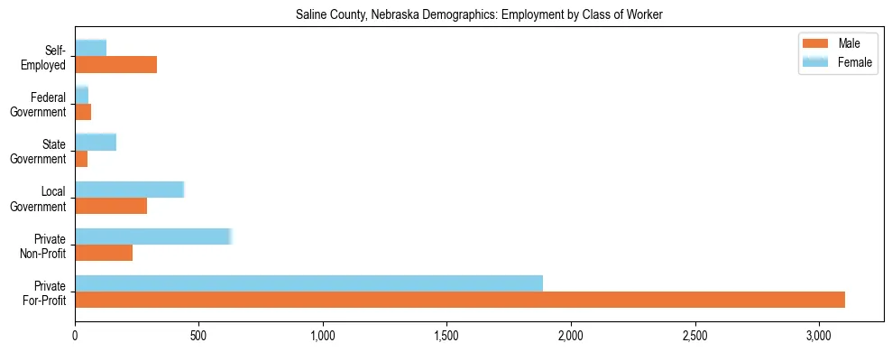 Horizontal bar chart showing employment distribution by class of worker and gender in Saline County, Nebraska, based on 2023 ACS data.