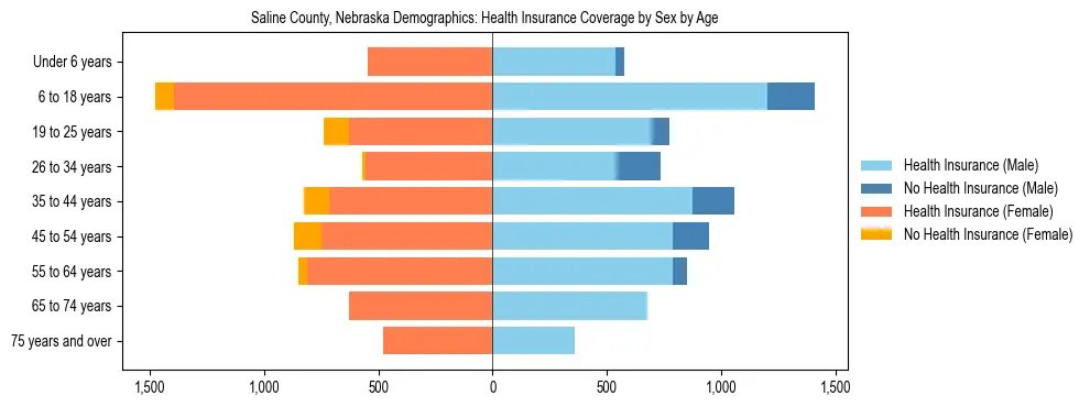 Pyramid chart showing health insurance coverage by age and sex in Saline County, Nebraska.