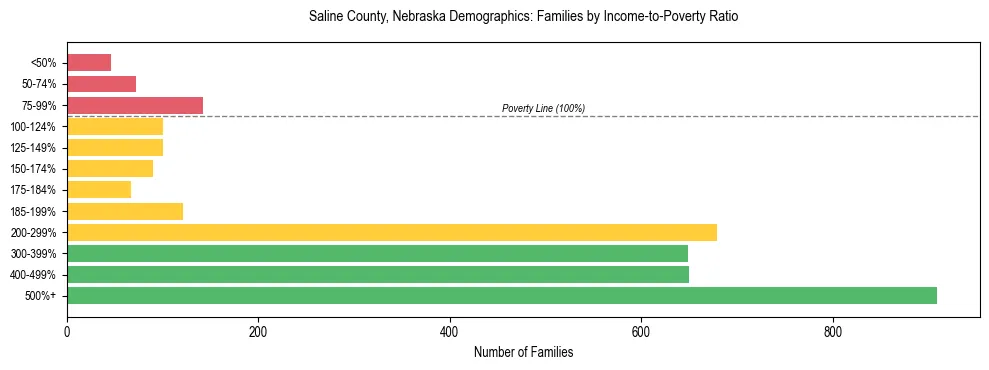 Horizontal bar chart showing family distribution by income-to-poverty ratio in Saline County, Nebraska, based on 2023 ACS data.