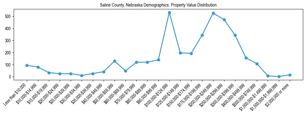 Line chart showing the distribution of property values for owner-occupied housing units in Saline County, Nebraska.