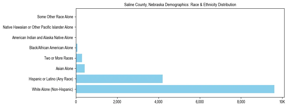 Race and Ethnicity Distribution Chart for Saline County, Nebraska