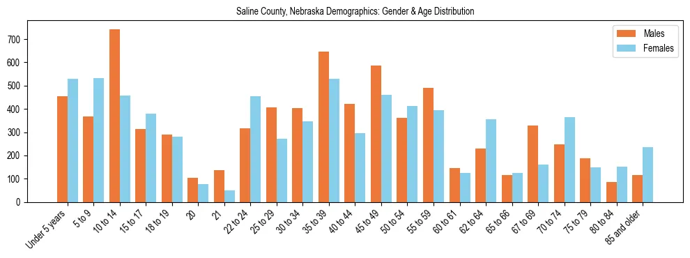 Bar chart showing the population distribution of Saline County, Nebraska by age group and gender, based on 2023 ACS data.