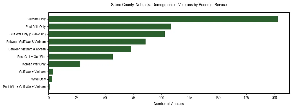 Horizontal bar chart showing veteran distribution by period of military service in Saline County, Nebraska, based on 2023 ACS data.