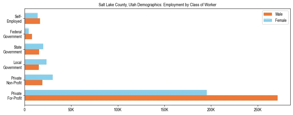 Horizontal bar chart showing employment distribution by class of worker and gender in Salt Lake County, Utah, based on 2023 ACS data.