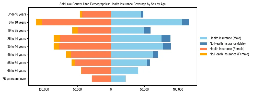 Pyramid chart showing health insurance coverage by age and sex in Salt Lake County, Utah.