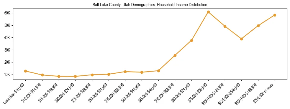 Horizontal bar chart showing household income distribution in Salt Lake County, Utah.