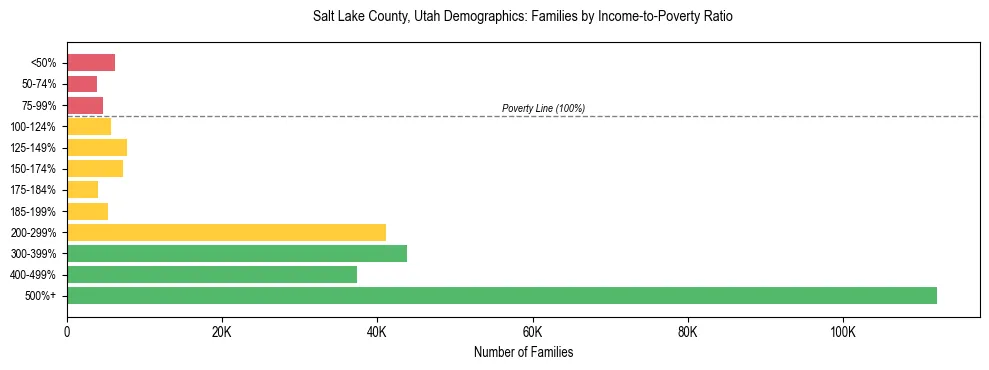 Horizontal bar chart showing family distribution by income-to-poverty ratio in Salt Lake County, Utah, based on 2023 ACS data.