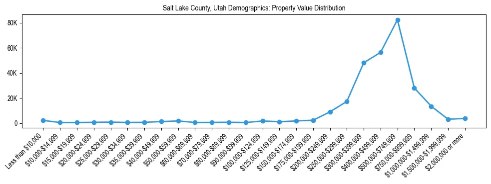 Line chart showing the distribution of property values for owner-occupied housing units in Salt Lake County, Utah.