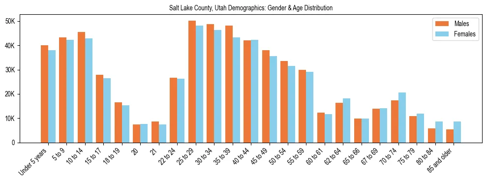 Bar chart showing the population distribution of Salt Lake County, Utah by age group and gender, based on 2023 ACS data.