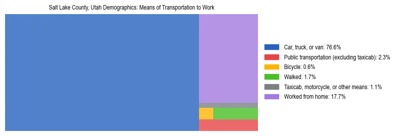 Treemap showing means of transportation to work distribution in Salt Lake County, Utah.