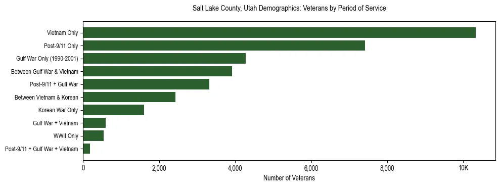Horizontal bar chart showing veteran distribution by period of military service in Salt Lake County, Utah, based on 2023 ACS data.