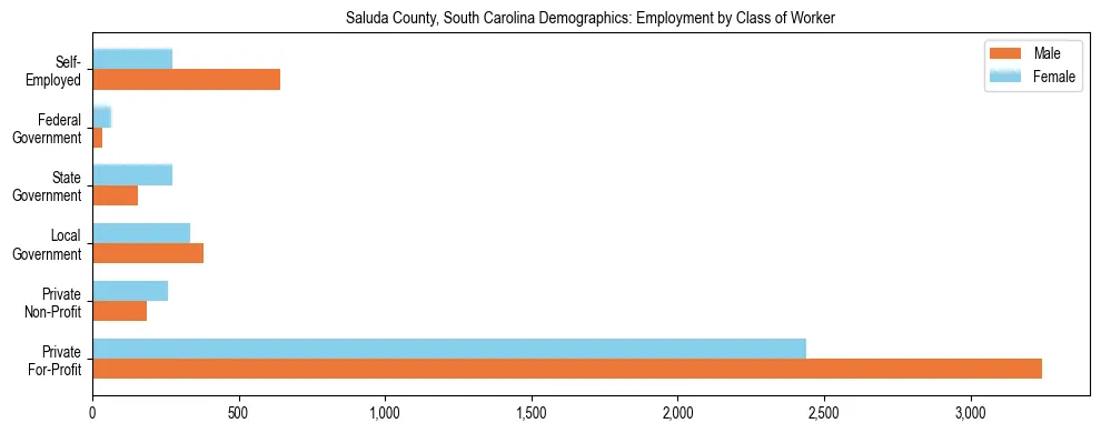 Horizontal bar chart showing employment distribution by class of worker and gender in Saluda County, South Carolina, based on 2023 ACS data.