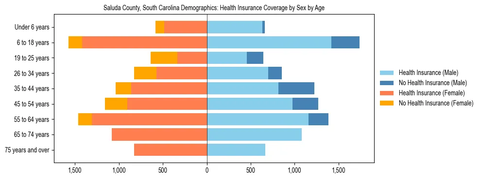 Pyramid chart showing health insurance coverage by age and sex in Saluda County, South Carolina.