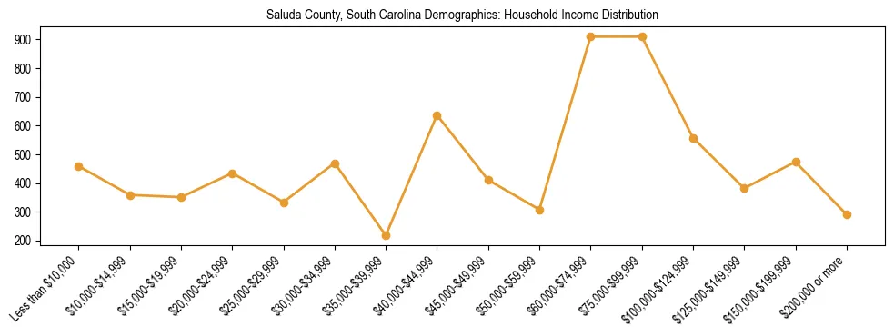 Horizontal bar chart showing household income distribution in Saluda County, South Carolina.
