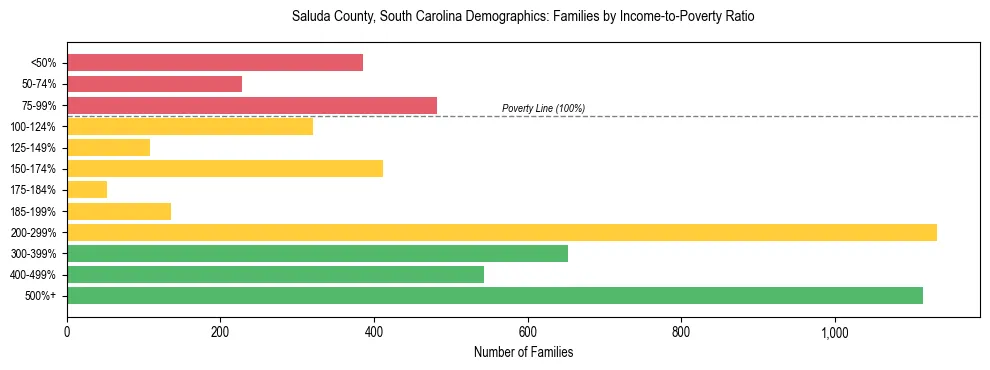 Horizontal bar chart showing family distribution by income-to-poverty ratio in Saluda County, South Carolina, based on 2023 ACS data.
