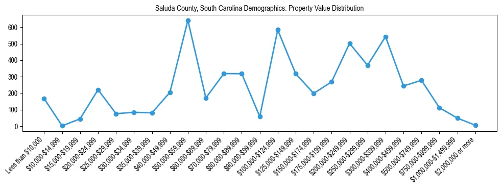 Line chart showing the distribution of property values for owner-occupied housing units in Saluda County, South Carolina.