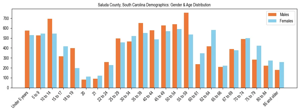 Bar chart showing the population distribution of Saluda County, South Carolina by age group and gender, based on 2023 ACS data.