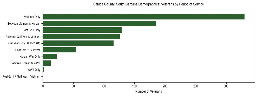 Horizontal bar chart showing veteran distribution by period of military service in Saluda County, South Carolina, based on 2023 ACS data.