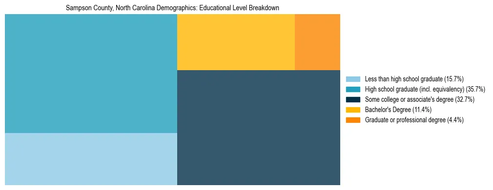 Treemap chart illustrating the educational attainment breakdown for population 25 years and over in Sampson County, North Carolina.