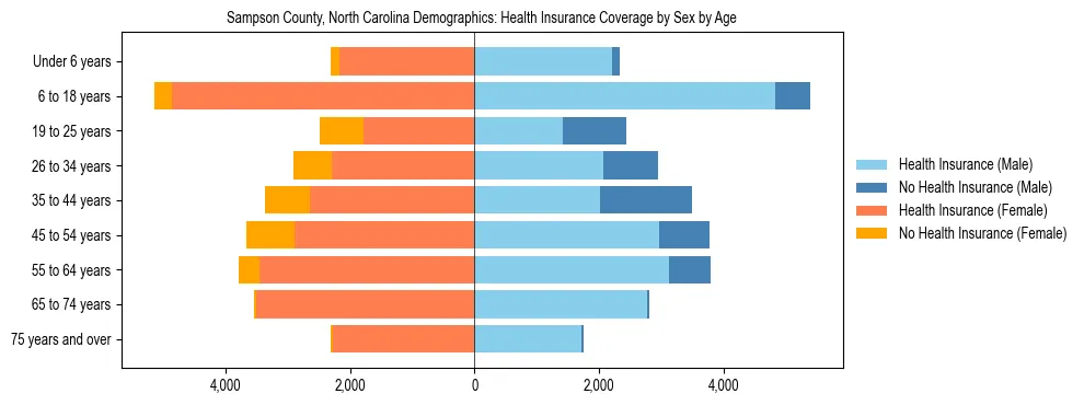 Pyramid chart showing health insurance coverage by age and sex in Sampson County, North Carolina.