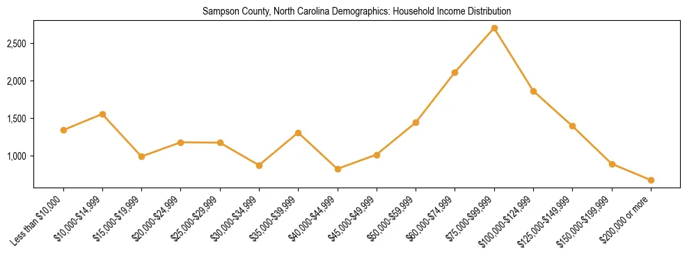 Horizontal bar chart showing household income distribution in Sampson County, North Carolina.