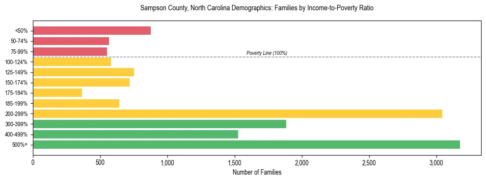 Horizontal bar chart showing family distribution by income-to-poverty ratio in Sampson County, North Carolina, based on 2023 ACS data.