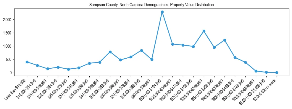 Line chart showing the distribution of property values for owner-occupied housing units in Sampson County, North Carolina.