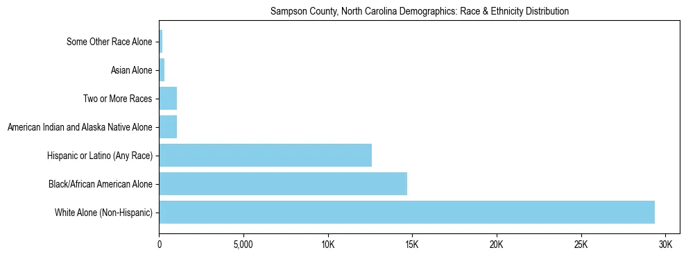 Race and Ethnicity Distribution Chart for Sampson County, North Carolina