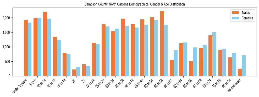 Bar chart showing the population distribution of Sampson County, North Carolina by age group and gender, based on 2023 ACS data.