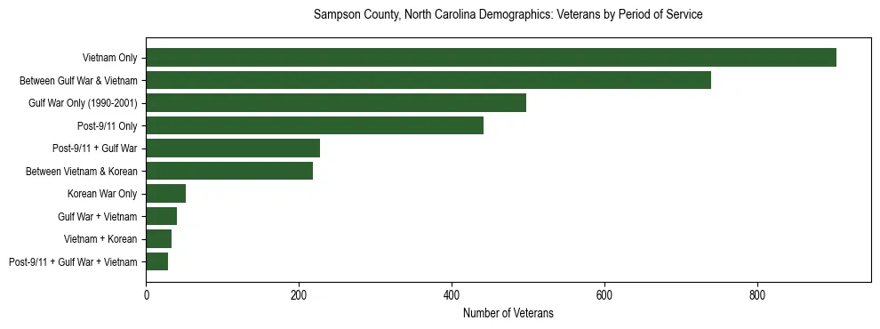 Horizontal bar chart showing veteran distribution by period of military service in Sampson County, North Carolina, based on 2023 ACS data.