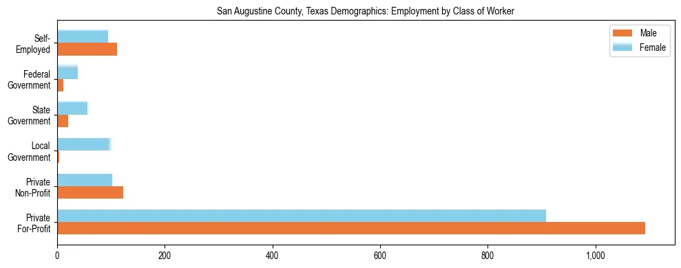 Horizontal bar chart showing employment distribution by class of worker and gender in San Augustine County, Texas, based on 2023 ACS data.