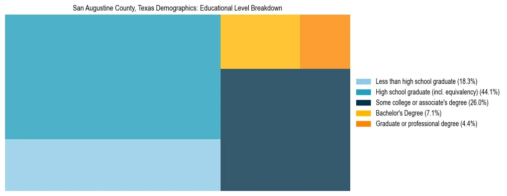 Treemap chart illustrating the educational attainment breakdown for population 25 years and over in San Augustine County, Texas.