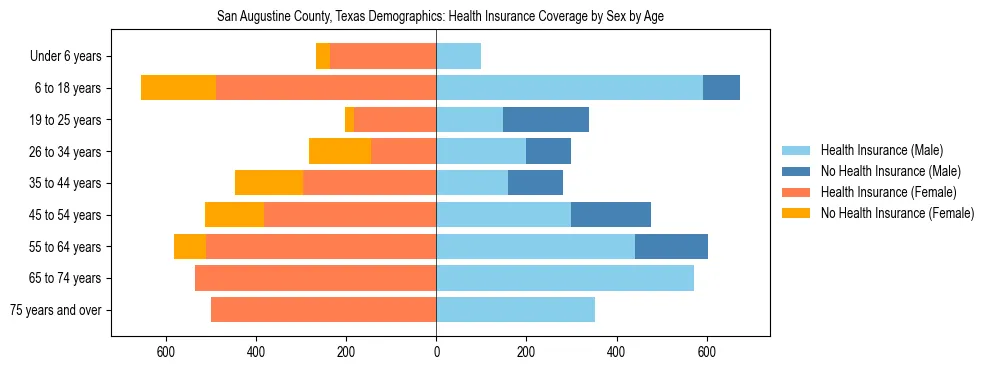 Pyramid chart showing health insurance coverage by age and sex in San Augustine County, Texas.