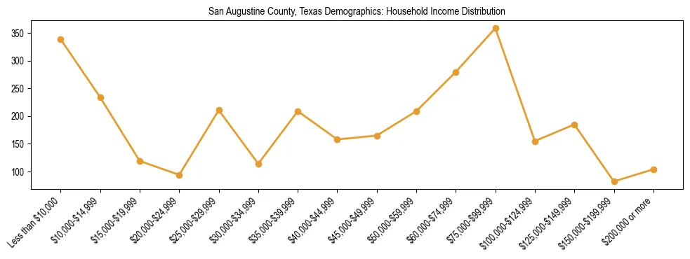 Horizontal bar chart showing household income distribution in San Augustine County, Texas.