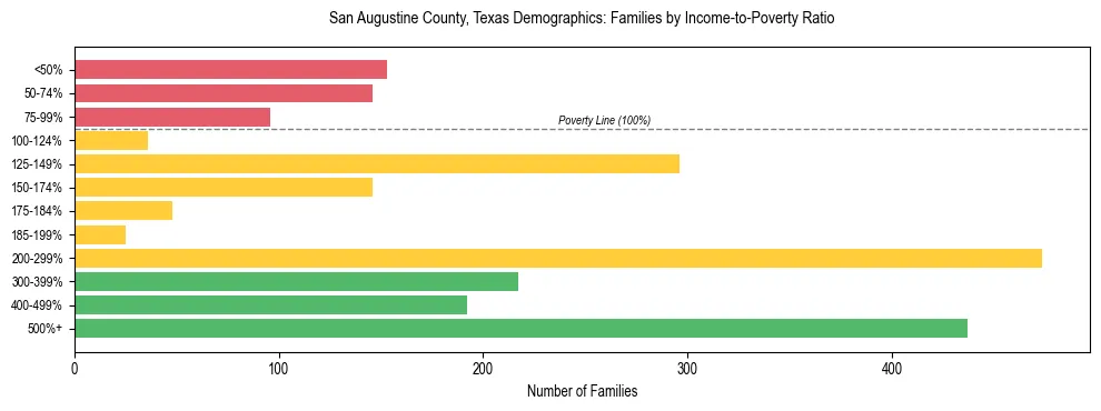 Bar chart showing family distribution by income-to-poverty ratio in San Augustine County, Texas, based on 2023 ACS data.