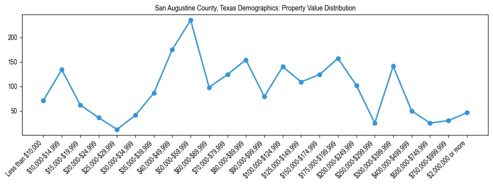 Line chart showing the distribution of property values for owner-occupied housing units in San Augustine County, Texas.