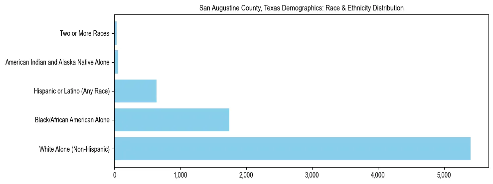 Race and Ethnicity Distribution Chart for San Augustine County, Texas