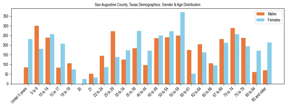 Bar chart showing the population distribution of San Augustine County, Texas by age group and gender, based on 2023 ACS data.