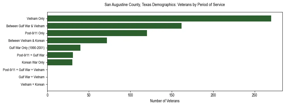 Bar chart showing the distribution of veterans by period of military service in San Augustine County, Texas based on 2023 ACS data.