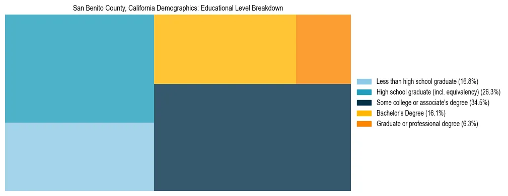 Treemap chart illustrating the educational attainment breakdown for population 25 years and over in San Benito County, California.