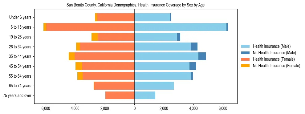 Pyramid chart showing health insurance coverage by age and sex in San Benito County, California.