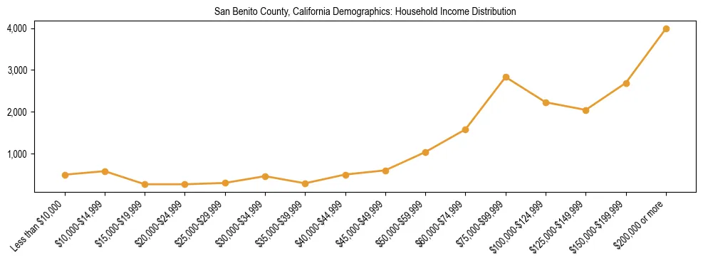 Horizontal bar chart showing household income distribution in San Benito County, California.
