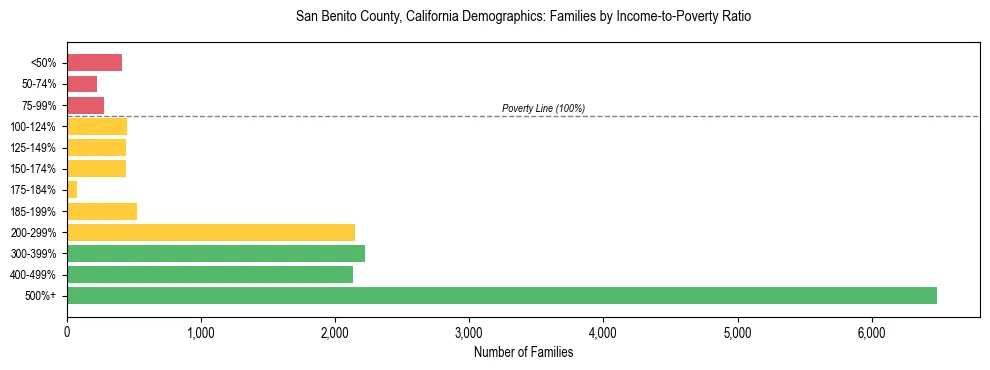 Horizontal bar chart showing family distribution by income-to-poverty ratio in San Benito County, California, based on 2023 ACS data.