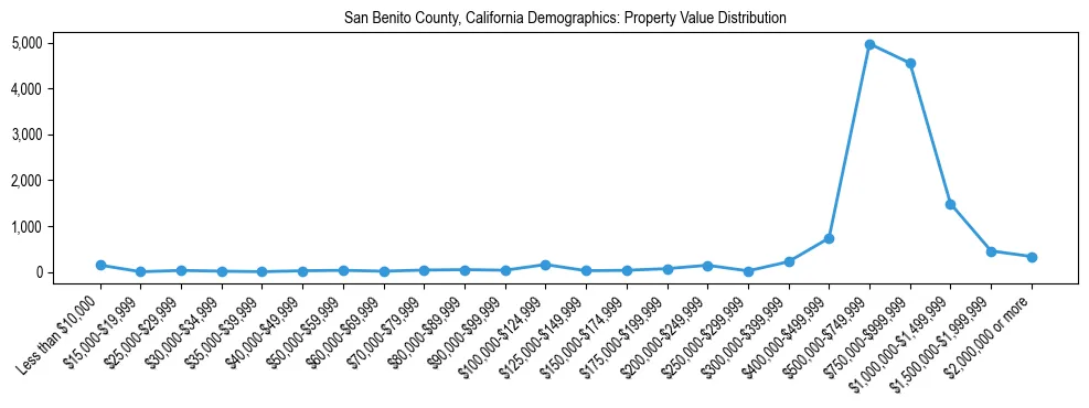 Line chart showing the distribution of property values for owner-occupied housing units in San Benito County, California.