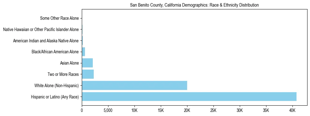 Race and Ethnicity Distribution Chart for San Benito County, California